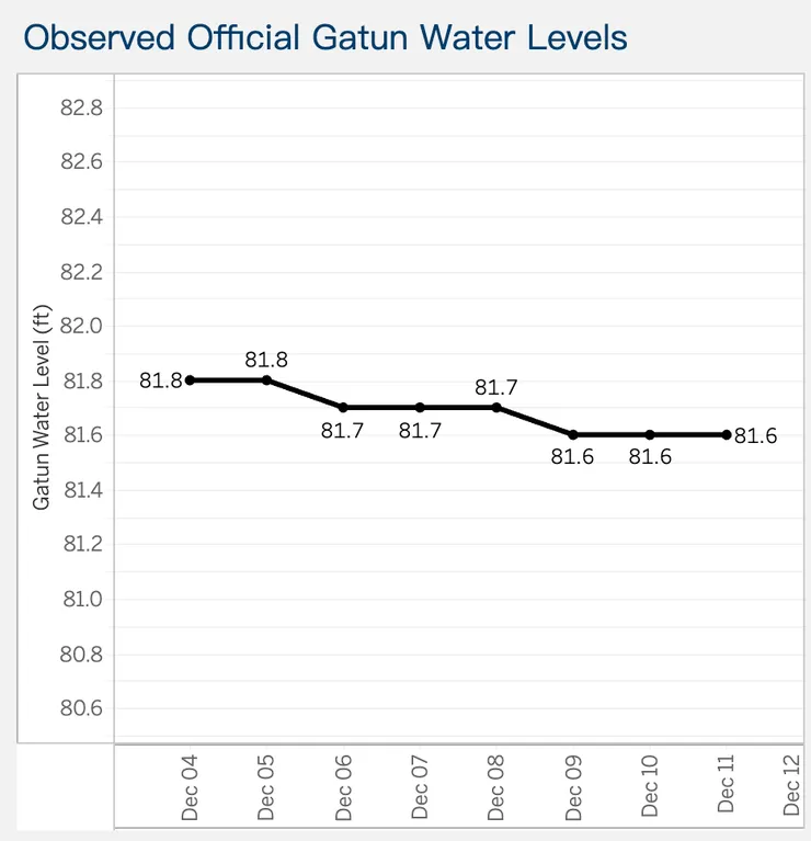 資料來源:巴拿馬運河管理局