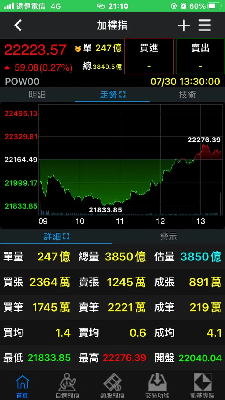 多頭在尾盤奮力一擊