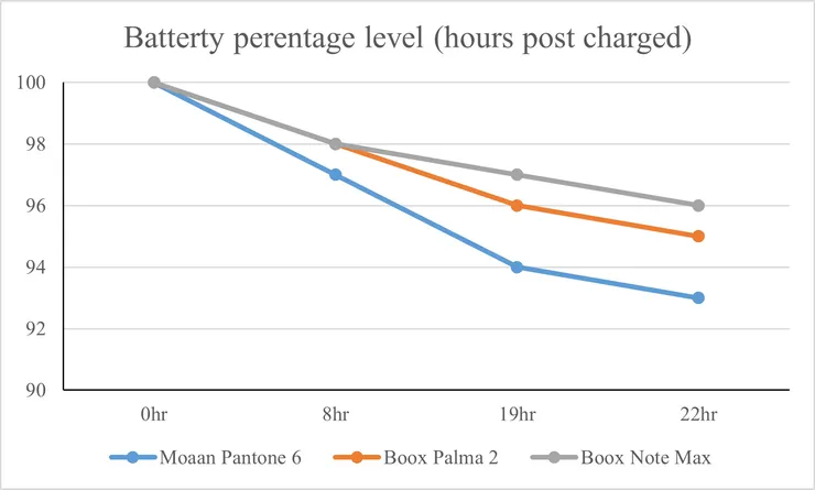 Pantone 6的電量百分比消耗與另外兩台開放式電子紙閱讀器Boox Palma 2跟Boox Note Max比較