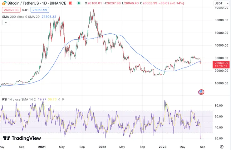 比特幣價格目前已跌穿200日均線