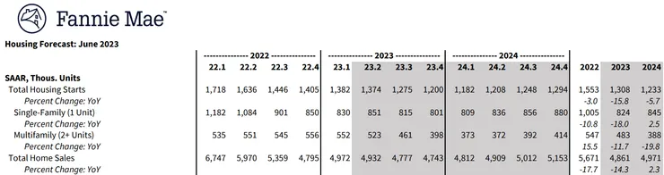 來源 Fannie Mae