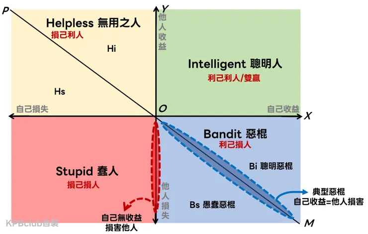 愚蠢四象限(自製)