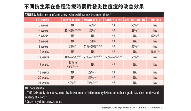 長痘痘為什麼要吃抗生素？