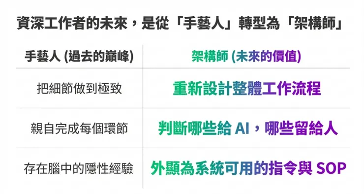 資深者要從手藝人轉型成架構師