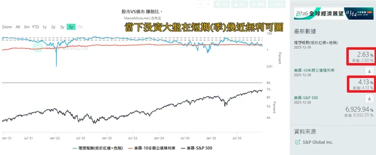 大盤VS十年債率賺賠比。