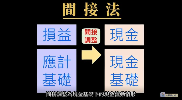 間接法則是將損益「間接」調整至現金實際流動的過程。