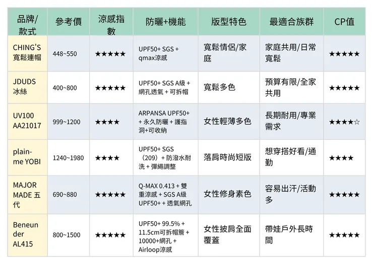 6款防曬外套比較表
