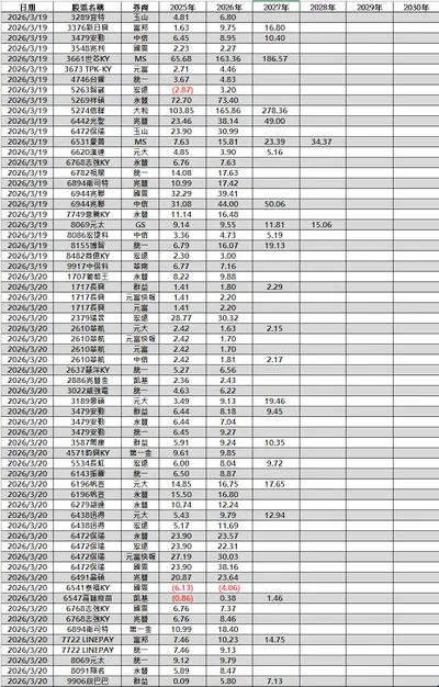2026/03/16~03/20 法人財測整理