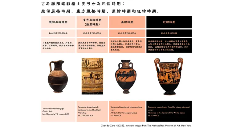 Chart by Zora  (2025).  Artwork images from The Metropolitan Museum of Art, New York.