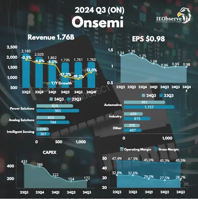 Onsemi 安森美Q3財報速記