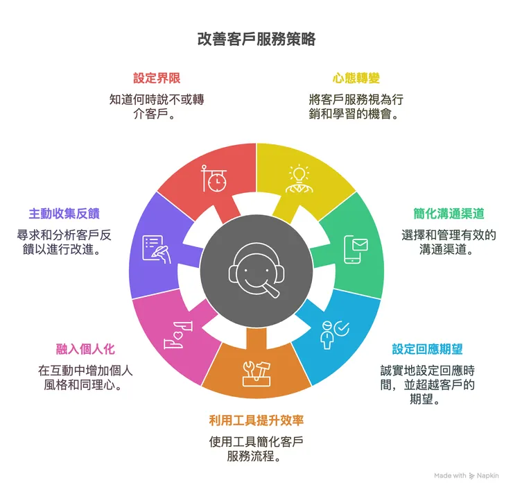一人創業者如何提供優質客服？