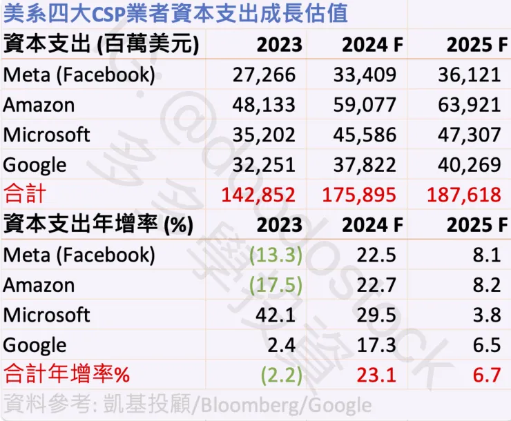 美系四大CSP業者資本支出成長估值 (圖表來源 IG @doodostock )