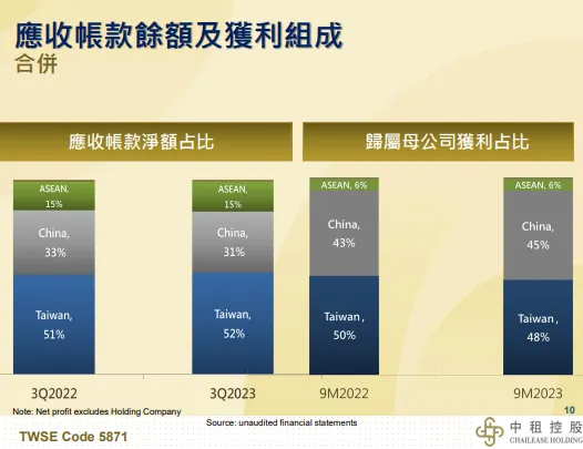 應收帳款餘額及獲利組成: from 法說會簡報