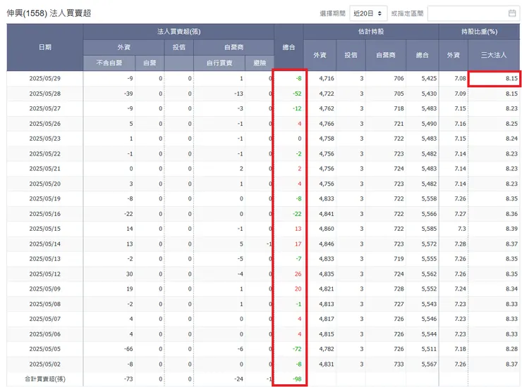 資料來源:玩股網。