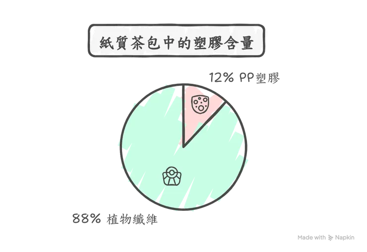 紙質茶包中含有最多12%的塑膠