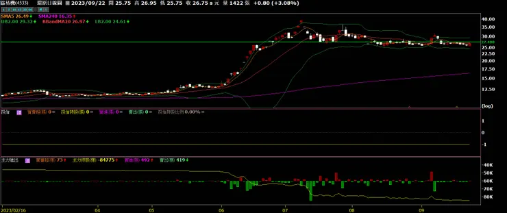4533 協易機日線圖