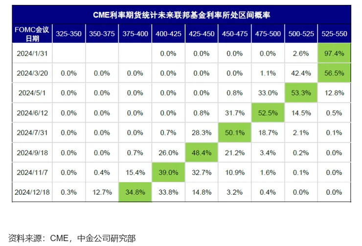 五月首次降息的預期已經高於三月份