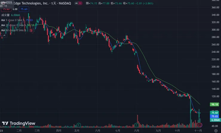 美國太陽能大廠SEDG今年以來股價溜滑梯