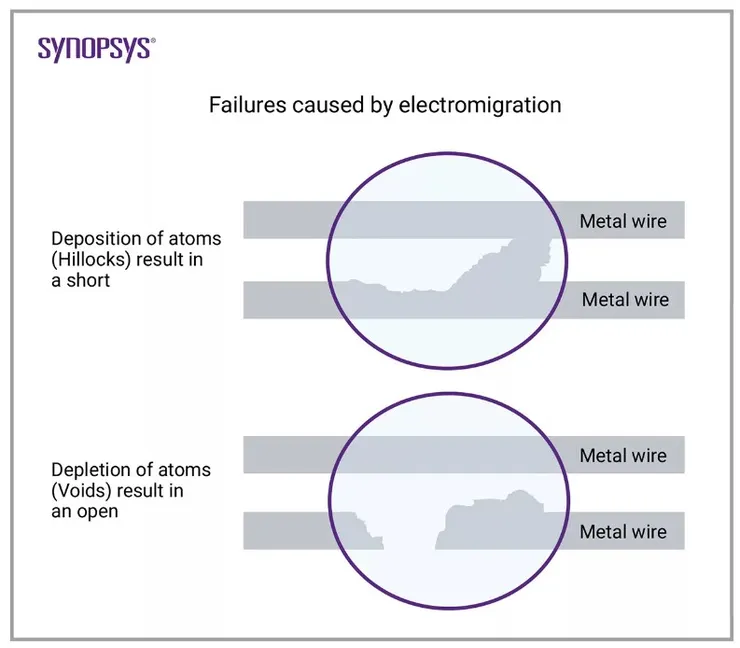 https://www.synopsys.com/glossary/what-is-electromigration.html
