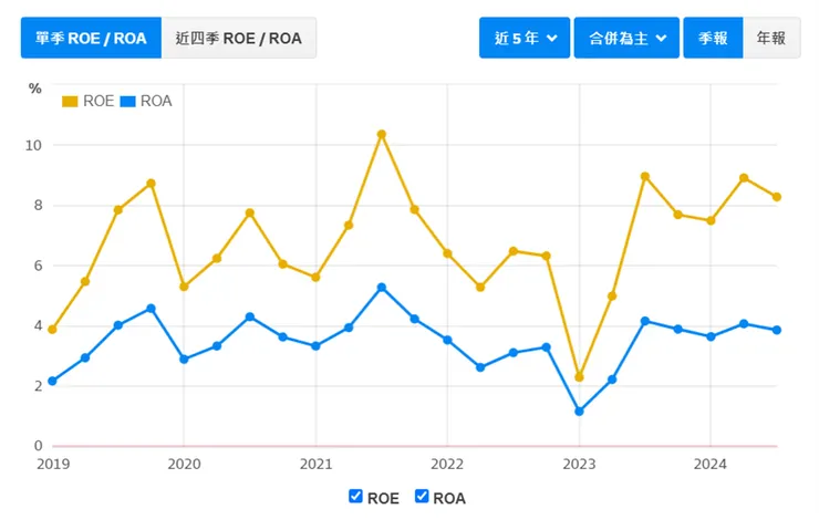資料來源：財報狗