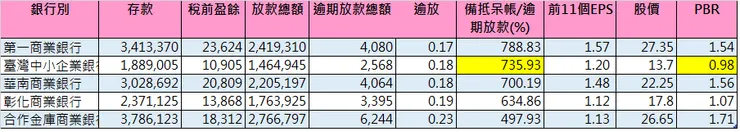 官股銀行體質整理
