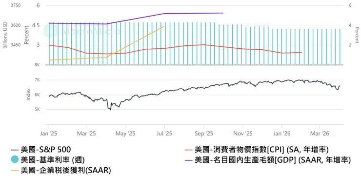 2025-2026/4月美國聯邦基準利率、消費者物價指數、名目國內生產毛額、企業稅後獲利與標普500指數走勢圖。去年第一季的關稅風暴，標普500指數修正了近20%後即在三個月內再創歷史新高。資料來源：財經M平方