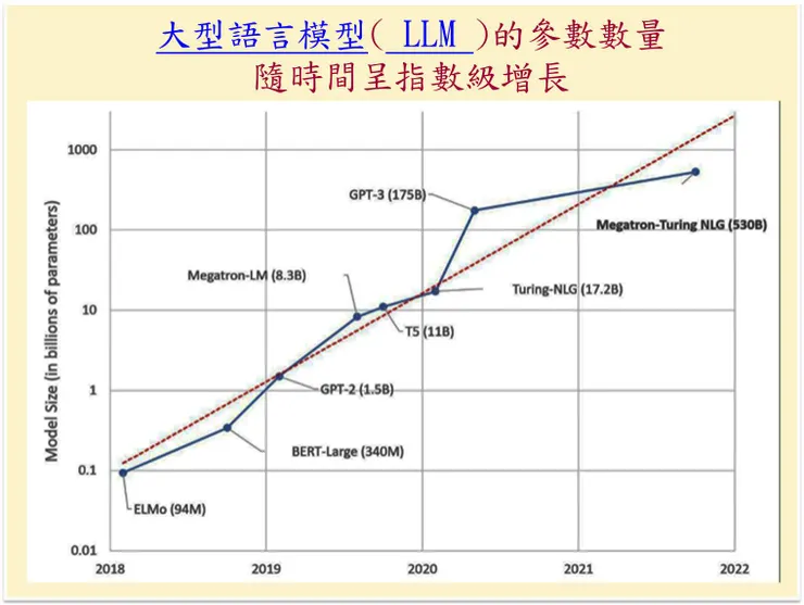 （圖：大型語言模型( LLM )的參數數量隨時間呈指數級增長，圖形來源：使用DeepSpeed和Megatron訓練全球最大最強大的生成語言模型Megatron-Turing NLG 530B）