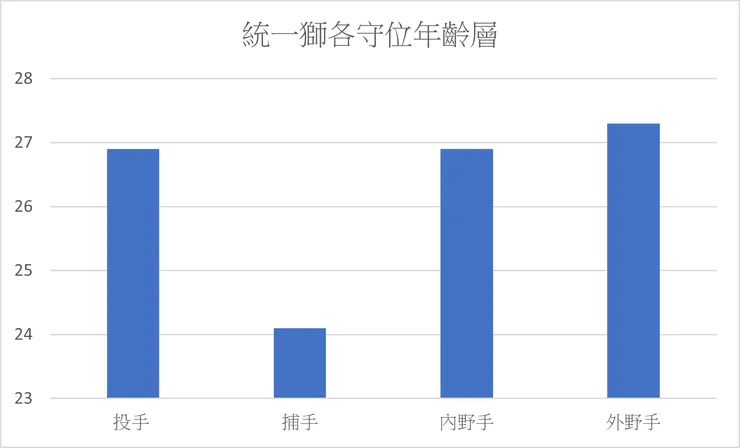統一獅各守位年齡層
