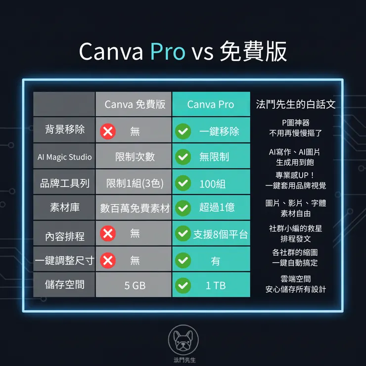 Canva Pro vs 免費版 比較圖
