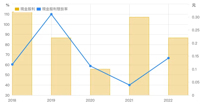 來源：財報狗