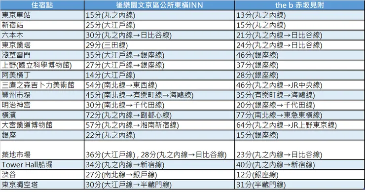 赤坂見附與後樂園至各大景點交通時間比較