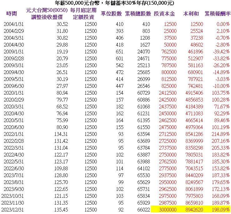 年薪500,000元台幣，年儲蓄率30%(年存150,000元)，20年本利和共8,942,620元