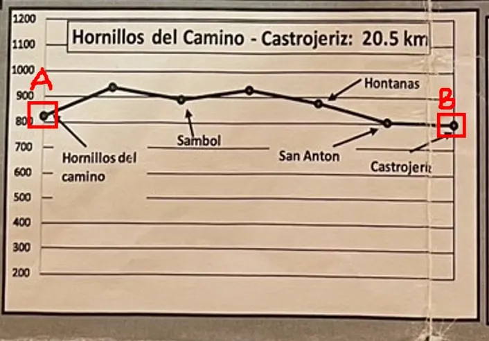 D14 :  Hornillos del Camino ~ Castrojeriz ，緩升緩降的路段，20.5 KM