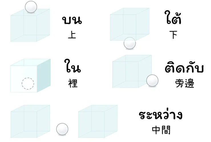 方位詞單字|圖1