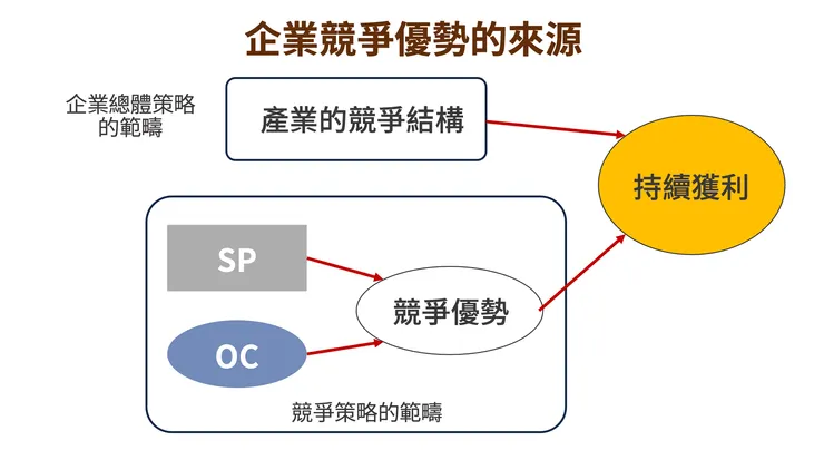 多種因素共同組成企業的競爭優勢