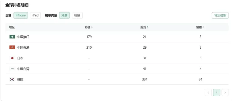 12/14 無限暖暖亞洲區 iOS 暢銷