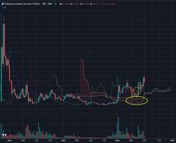 $ENS周線&一目均衡表