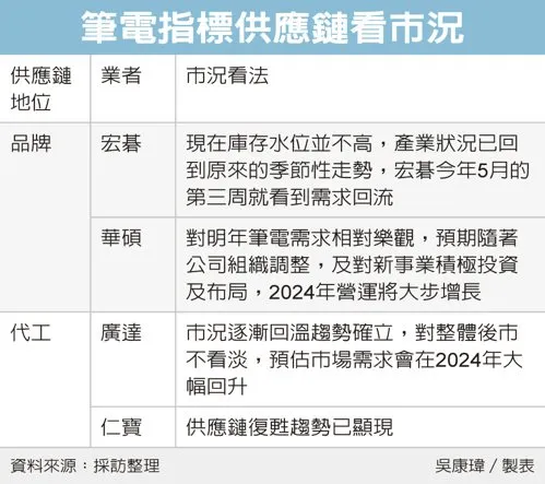 筆電指標供應鏈看市況
