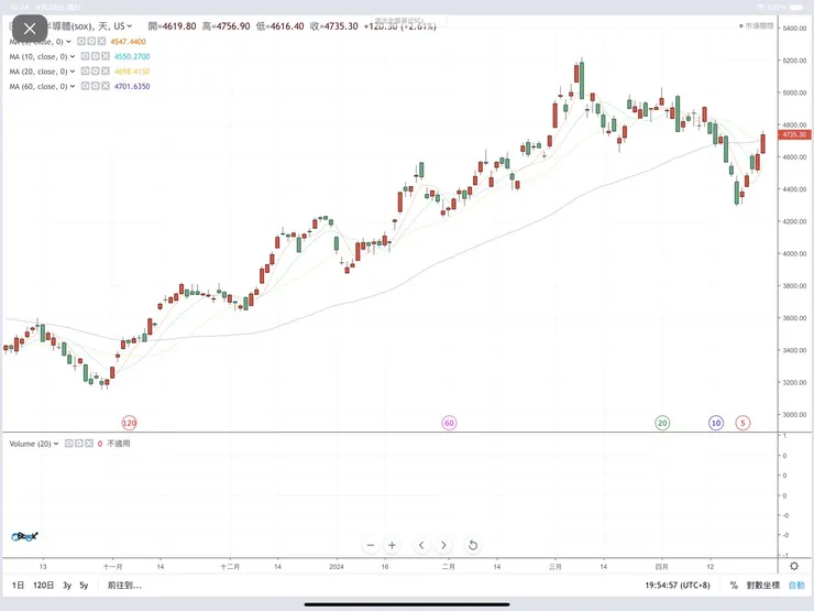 費城半導體指數週K圖(HiStock嗨投資)