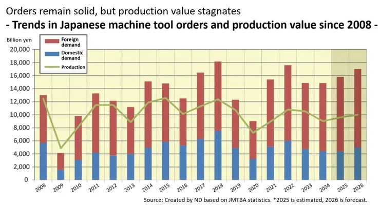 日本工具機訂單與產值長期趨勢