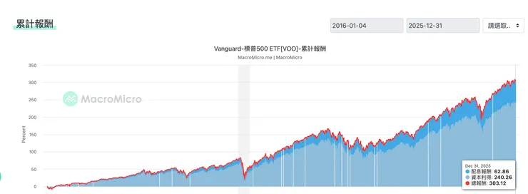 資料來源: macromicro