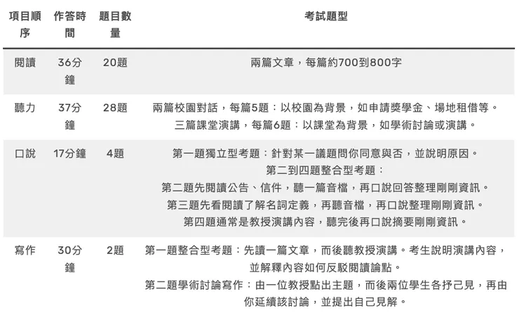 2023年托福考試題型說明