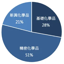 三福化 1H25 產品比重。資料來源:公司資料