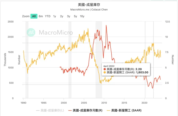 美國新屋開工及庫存月數資訊，顯示美房地產的供給量