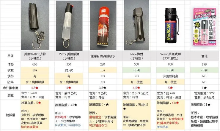 參考臺中市民團協會＆淡水自訓團的測試結果。