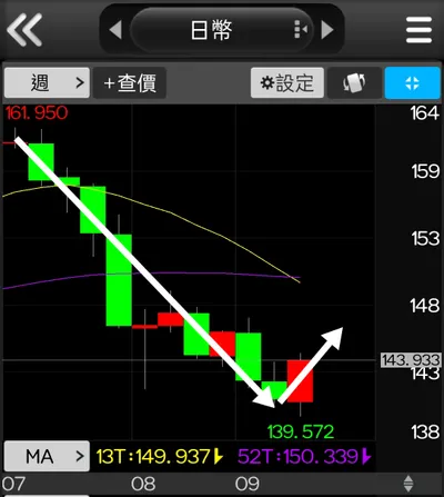 關於日幣目前的劇本