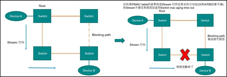 左圖為一開始都可以收到封包的狀況，右圖 為沒有送出Topology change的狀況