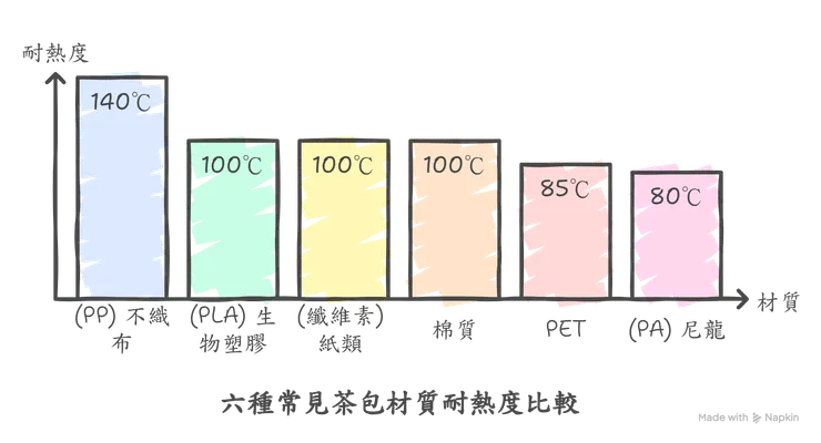 六種常見茶包材質及耐熱度比較圖
