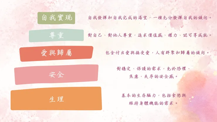 馬斯洛需求層次