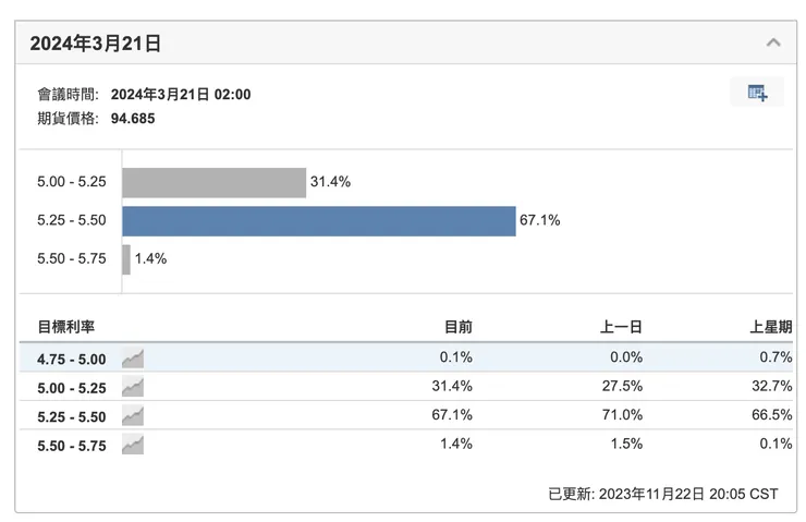 美聯儲利率監測工具3月
